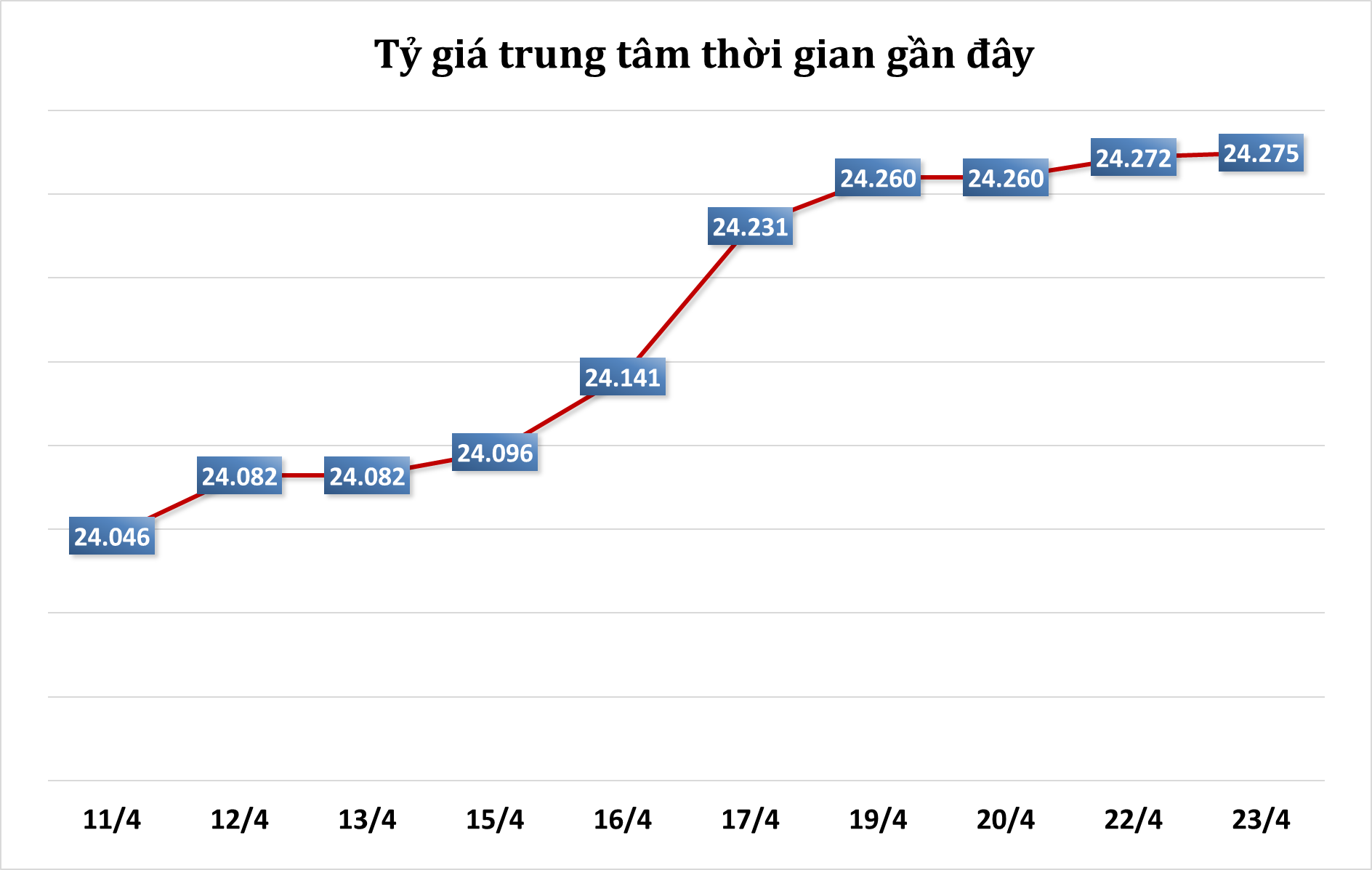 Sáng 22/4: Tỷ giá trung tâm tăng 3 đồng