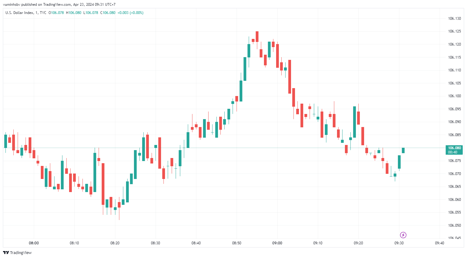 Sáng 22/4: Tỷ giá trung tâm tăng 3 đồng
