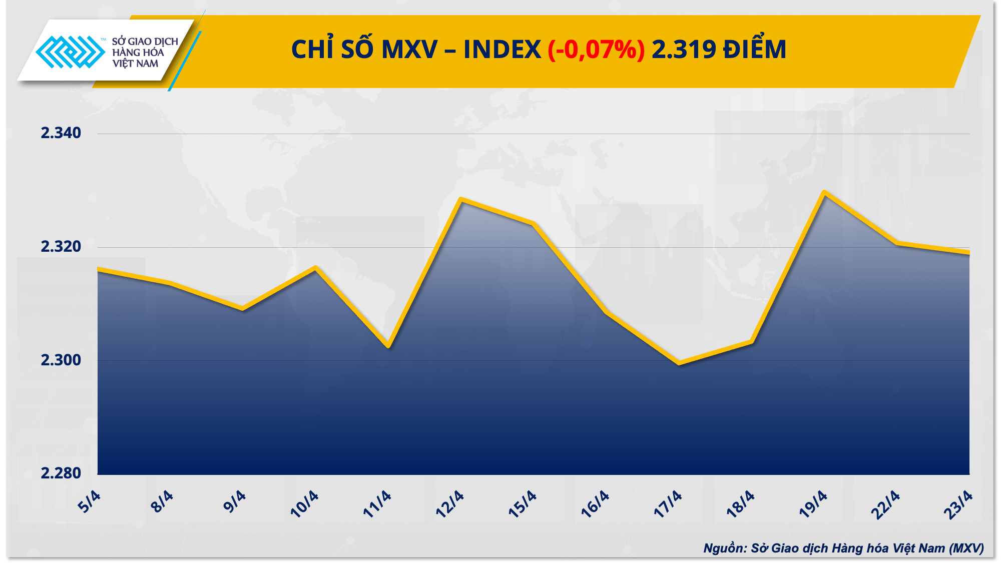 Giá hàng hóa nguyên liệu thế giới chưa thoát diễn biến giằng co Giá hàng hóa nguyên liệu thế giới chưa thoát diễn biến giằng co