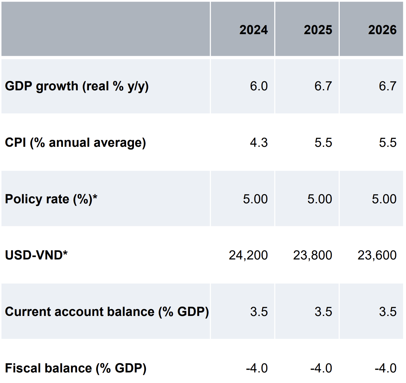 Một số dự báo chính Một số dự báo chính