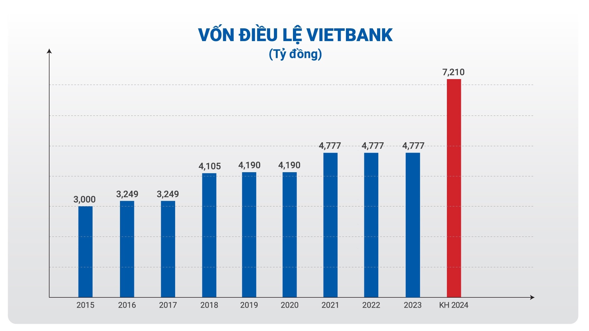 Vietbank dự kiến chia cổ tức 25% và tăng vốn điều lệ năm thứ 2 liên tiếp