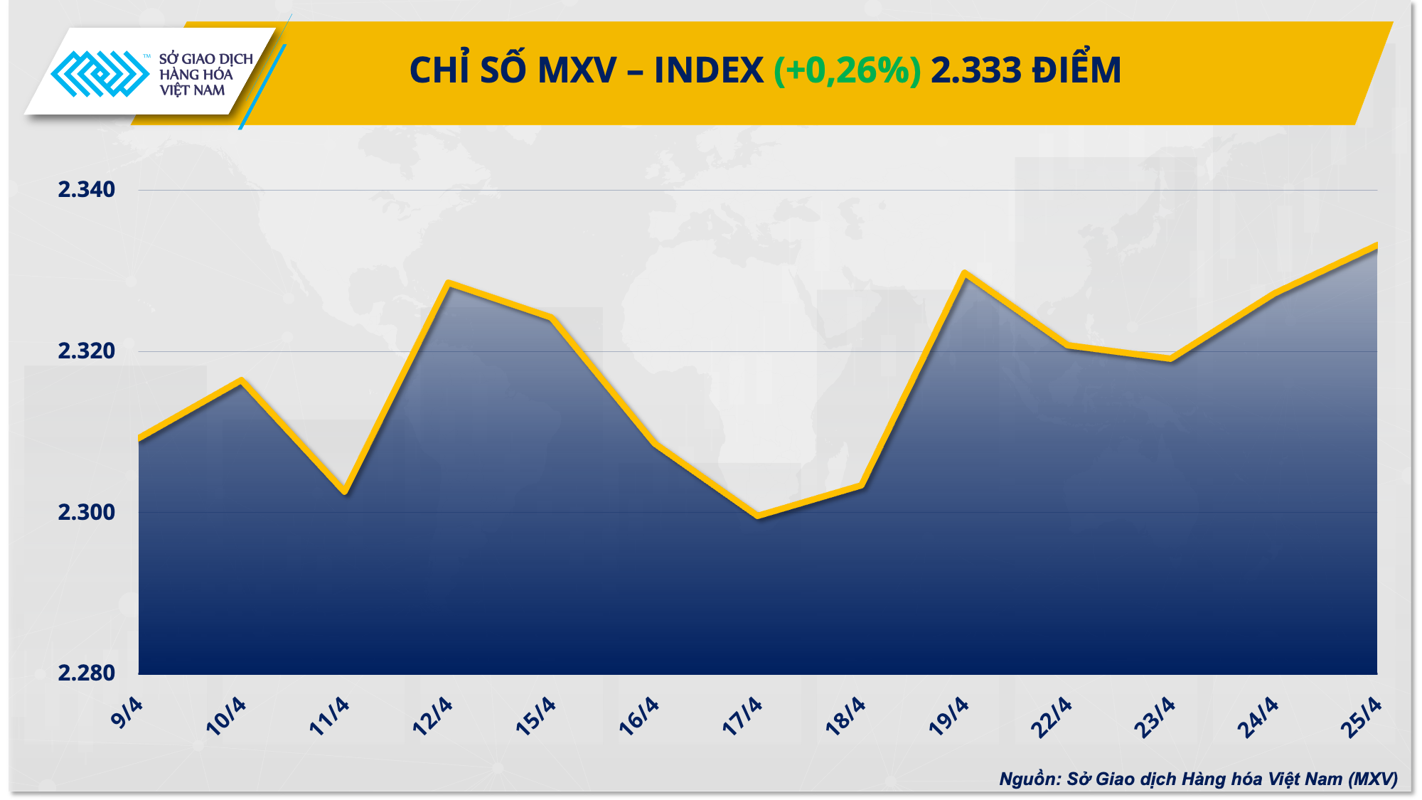 Giá hàng hóa nguyên liệu trở lại xu hướng tăng Giá hàng hóa nguyên liệu trở lại xu hướng tăng