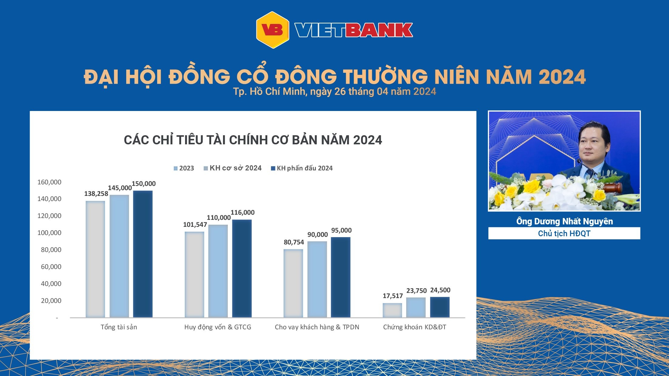 Vietbank hoàn thành tăng vốn điều lệ và thông qua kế hoạch chia cổ tức 25%