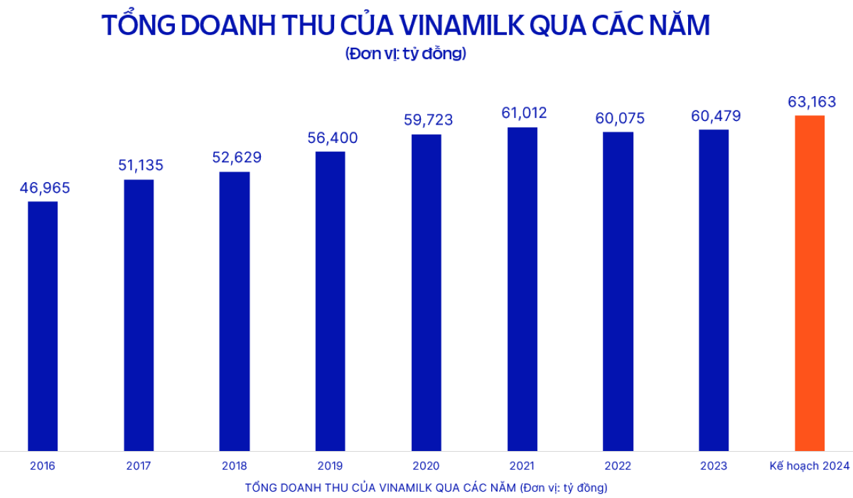   Năm 2024, Vinamilk đặt mục tiêu doanh thu 63,163 tỷ đồng.