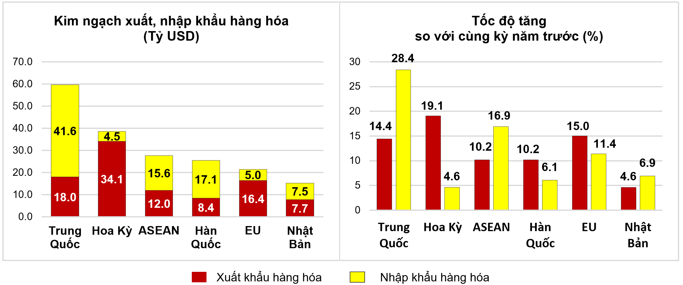 Thị trường xuất, nhập khẩu hàng hoá chủ yếu 4 tháng đầu năm 2024 Thị trường xuất, nhập khẩu hàng hoá chủ yếu 4 tháng đầu năm 2024