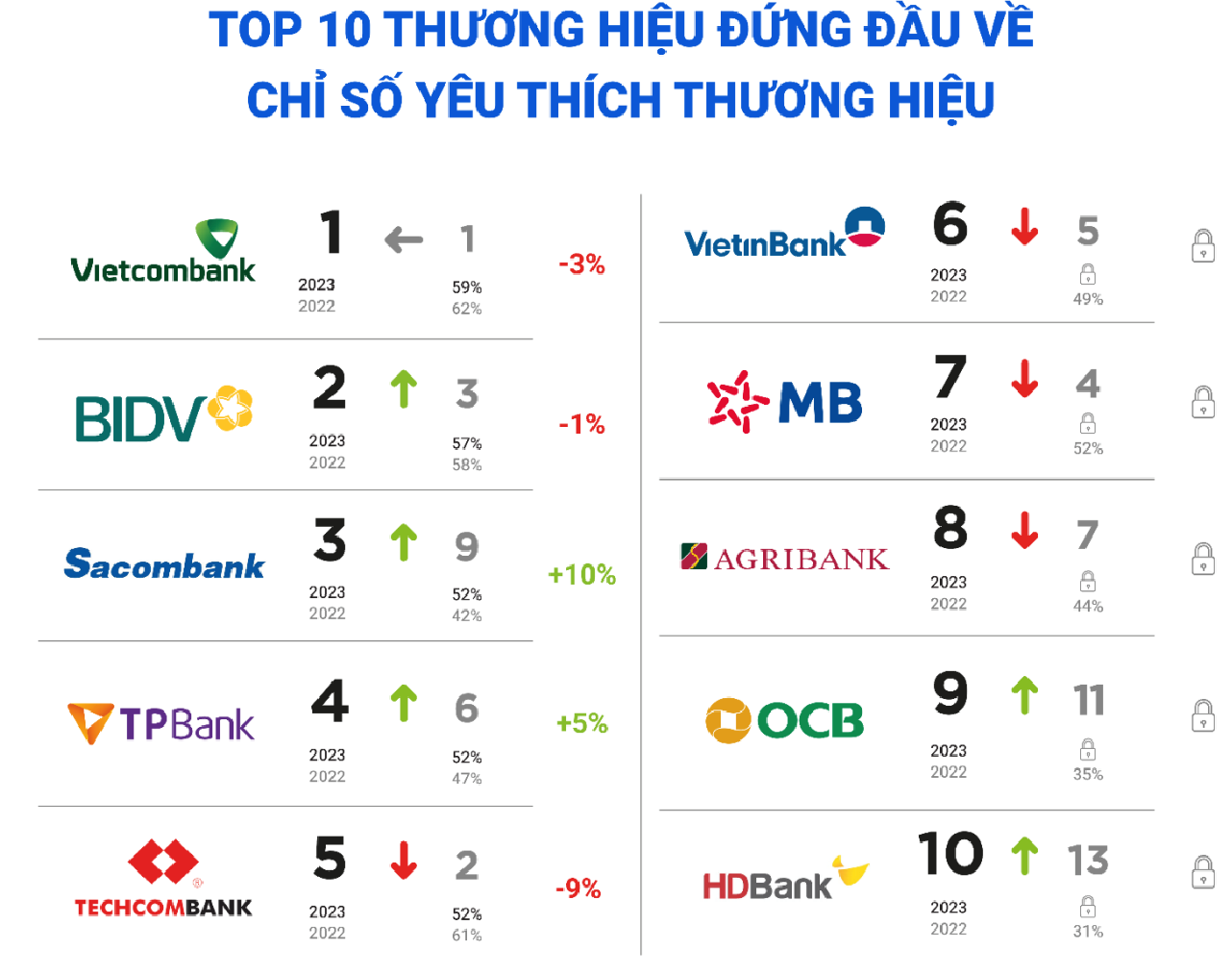 Top 10 thương hiệu ngân hàng đứng đầu về chỉ số yêu thích thương hiệu Top 10 thương hiệu ngân hàng đứng đầu về chỉ số yêu thích thương hiệu