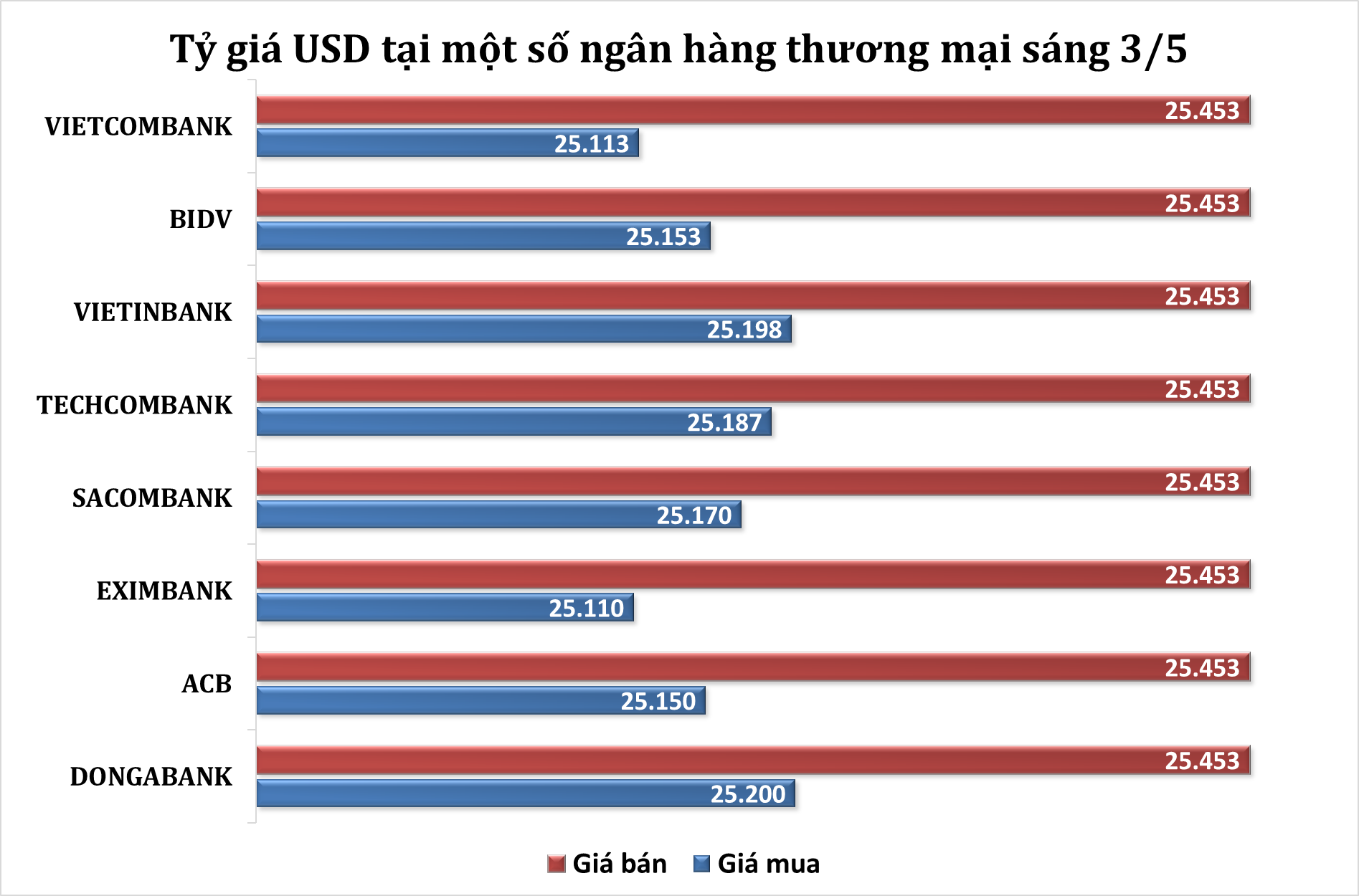 Sáng 3/5: Tỷ giá trung tâm giảm nhẹ 1 đồng