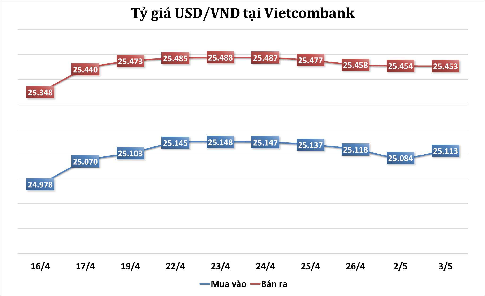 Sáng 3/5: Tỷ giá trung tâm giảm nhẹ 1 đồng