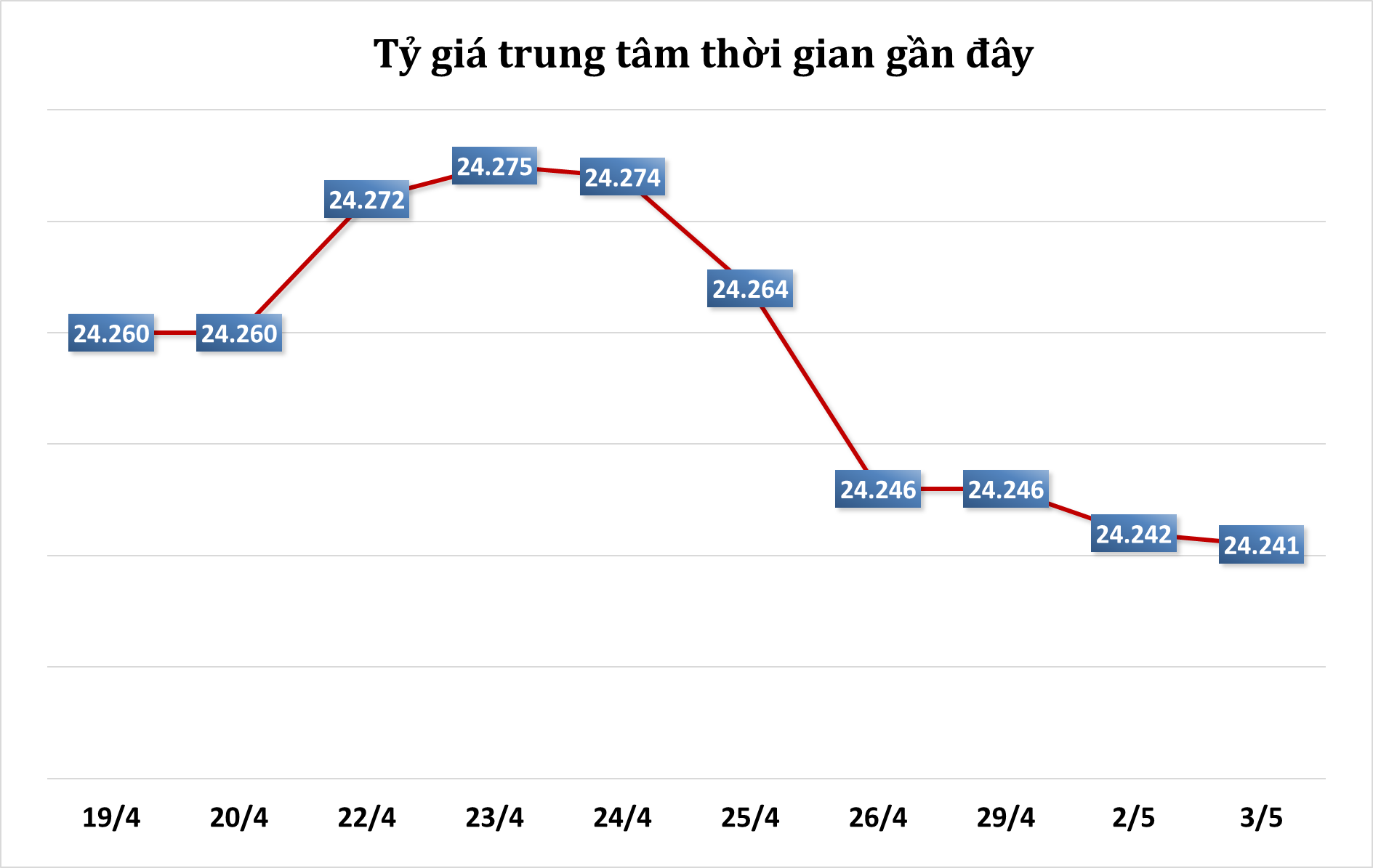 Sáng 3/5: Tỷ giá trung tâm giảm nhẹ 1 đồng