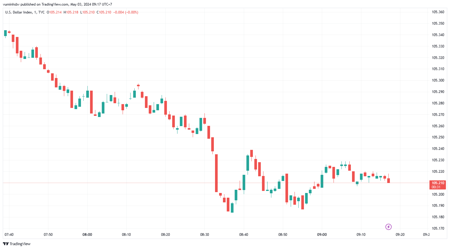 Sáng 3/5: Tỷ giá trung tâm giảm nhẹ 1 đồng