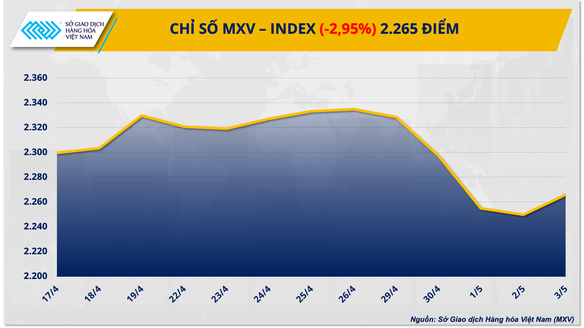 Đứt chuỗi tăng, giá nhiều hàng hóa nguyên liệu lao dốc Đứt chuỗi tăng, giá nhiều hàng hóa nguyên liệu lao dốc