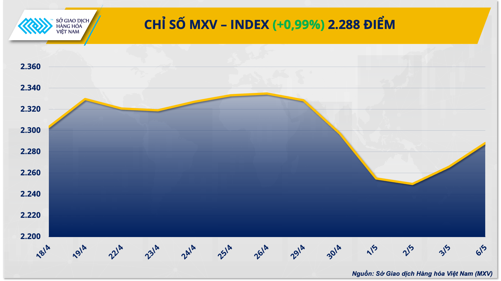 Chỉ số giá hàng hóa nguyên liệu thế giới đảo chiều hồi phục