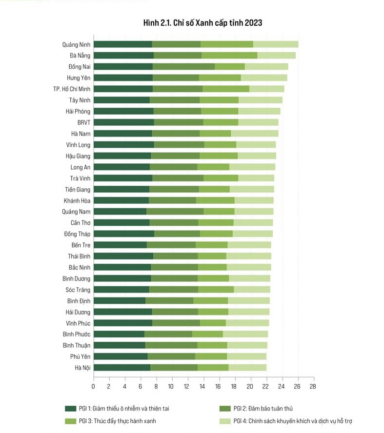 PCI 2023: Cần cải cách thực chất hơn môi trường đầu tư, kinh doanh PCI 2023: Cần cải cách thực chất hơn môi trường đầu tư, kinh doanh