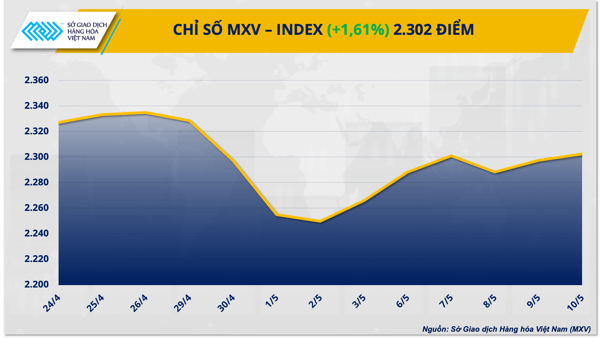 Giá hàng hóa nguyên liệu hồi phục mạnh Giá hàng hóa nguyên liệu hồi phục mạnh