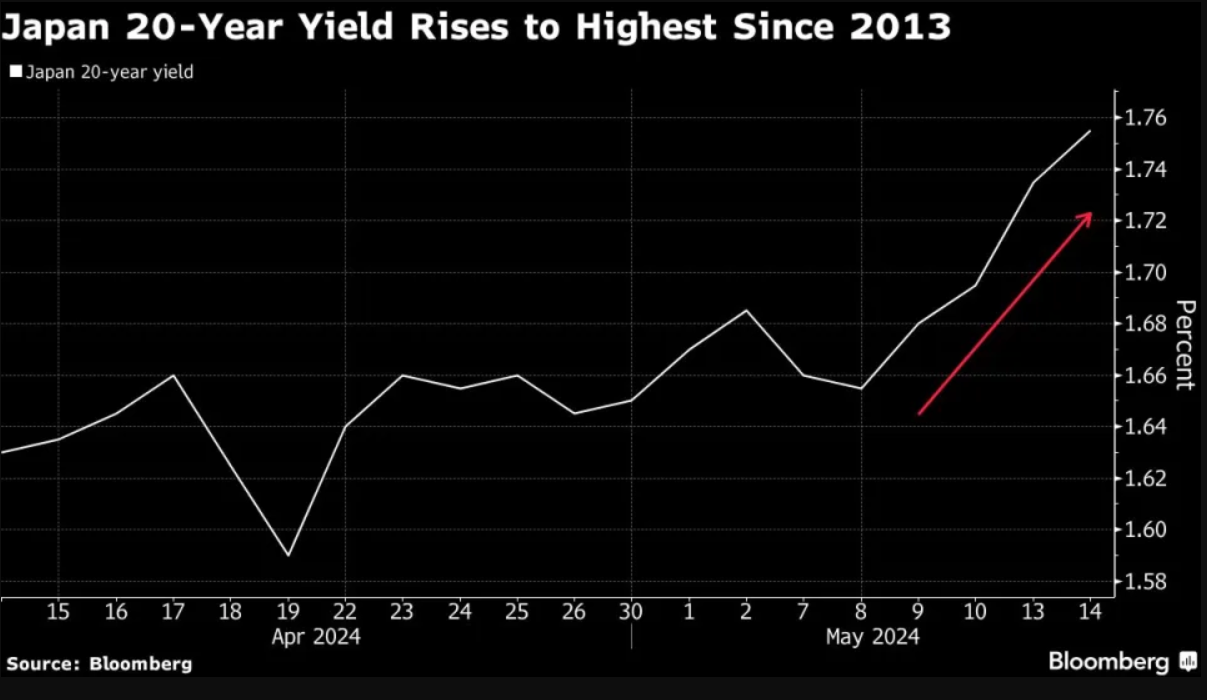 Nhật Bản: Lợi suất trái phiếu chính phủ lên mức cao nhất một thập kỷ Lợi suất trái phiếu chính phủ lên mức cao nhất một thập kỷ