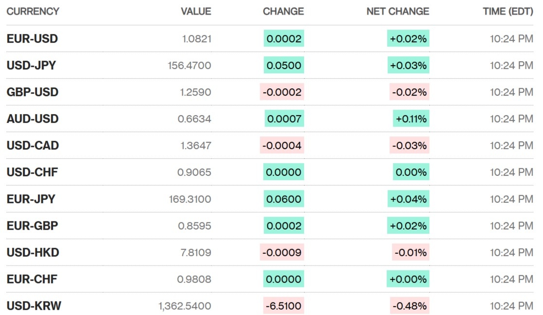Sáng 15/5: Tỷ giá trung tâm ổn định