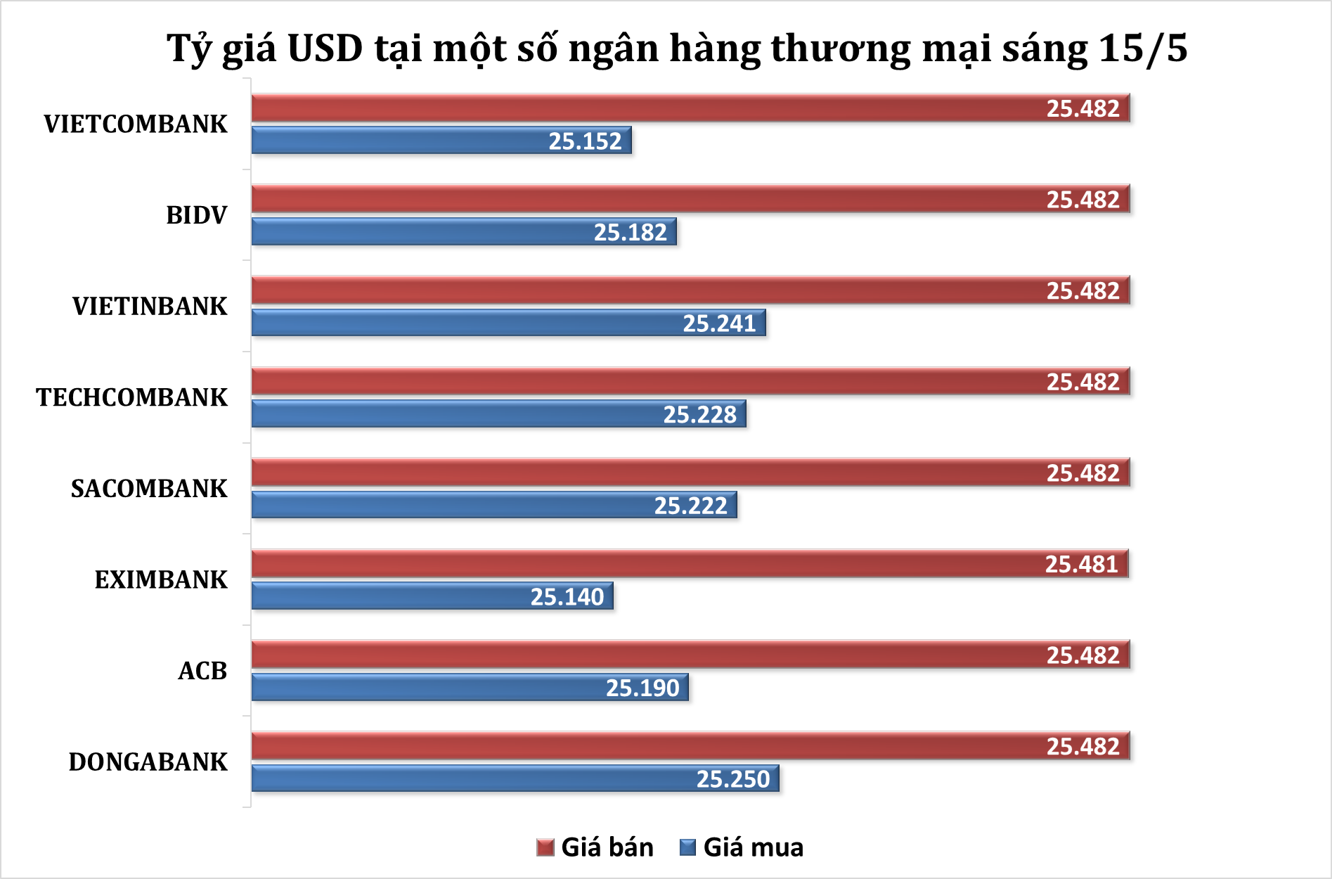 Sáng 15/5: Tỷ giá trung tâm ổn định