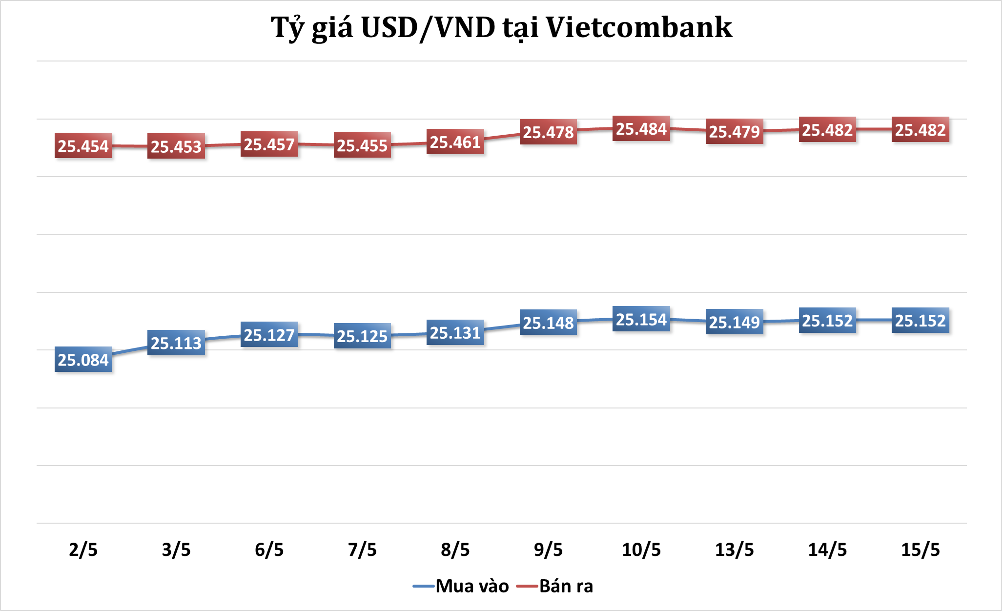 Sáng 15/5: Tỷ giá trung tâm ổn định