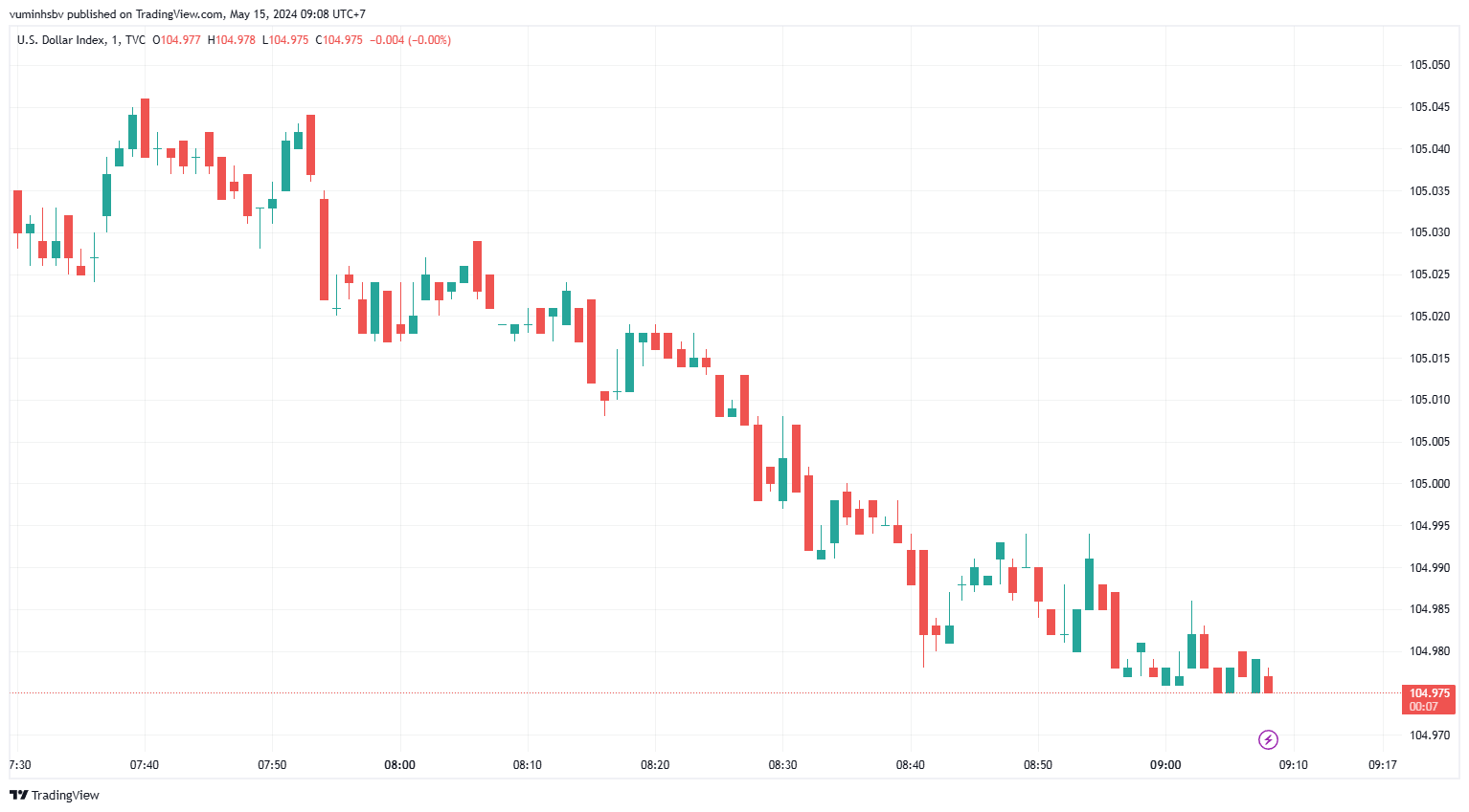 Sáng 15/5: Tỷ giá trung tâm ổn định