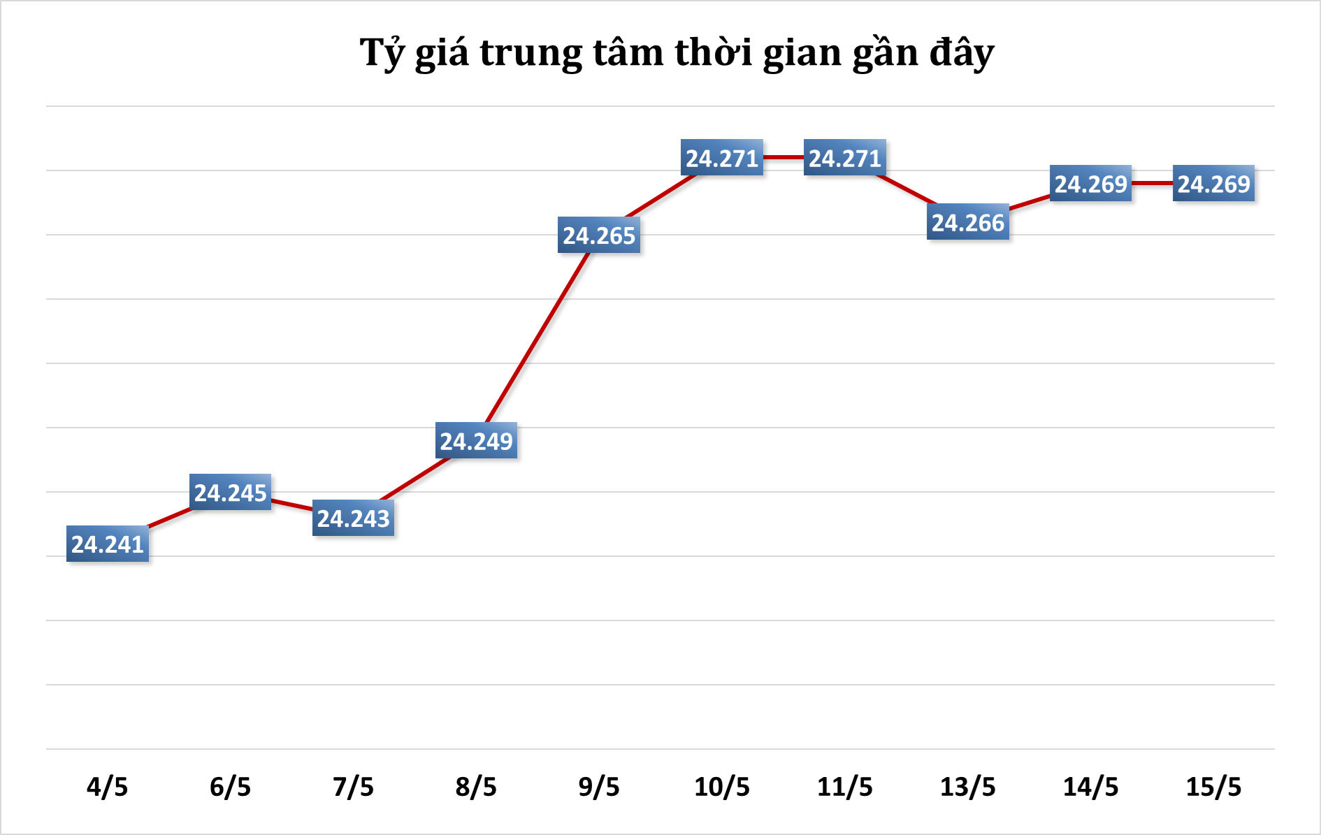 Sáng 15/5: Tỷ giá trung tâm ổn định