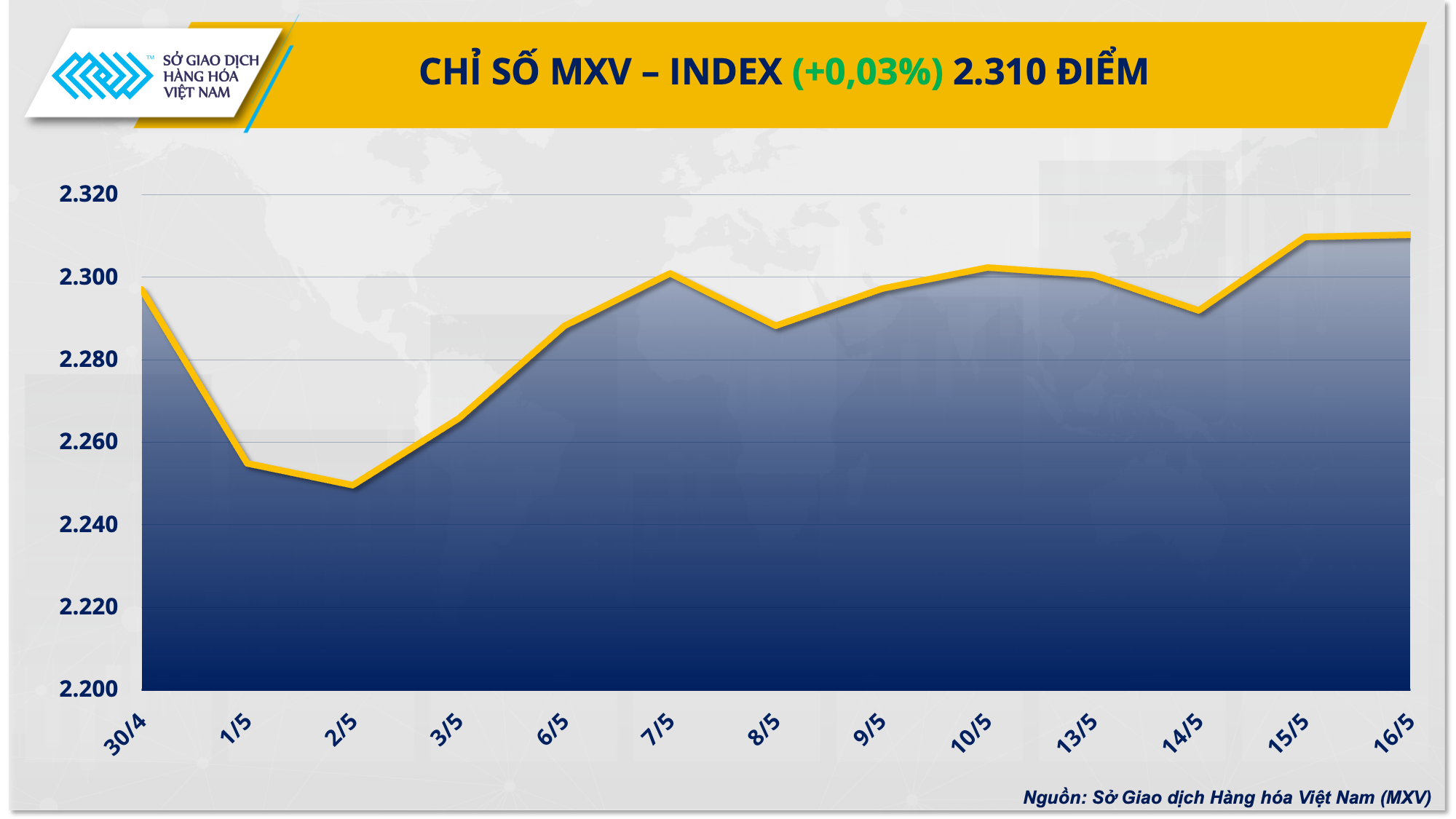 Giá hàng hoá nguyên liệu biến động trái chiều