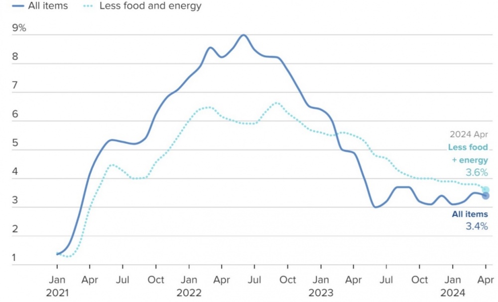 Chỉ số giá tiêu dùng của Mỹ (phần trăm thay đổi hàng năm từ tháng 1/2021 - tháng 4/2024)
