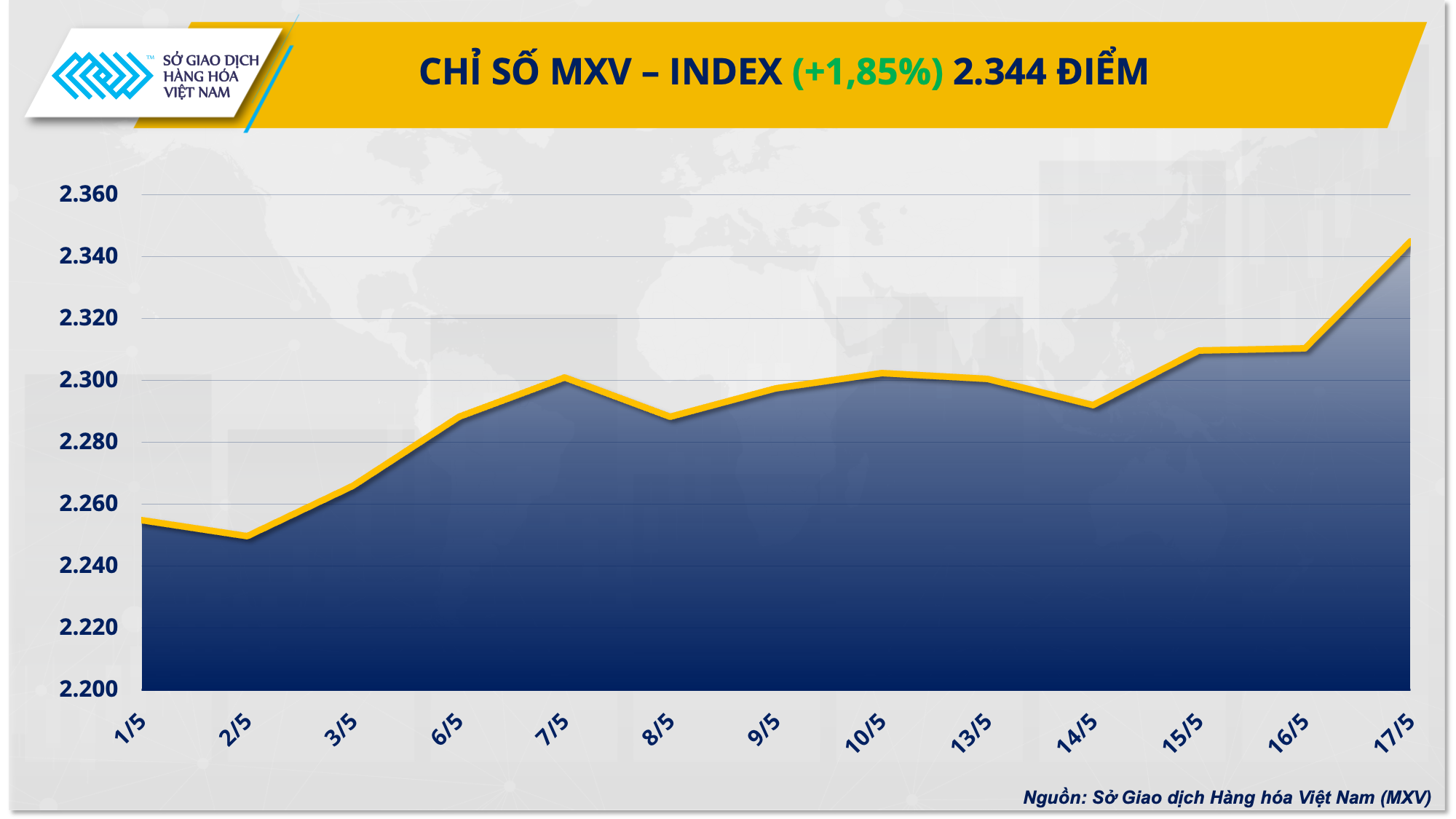Giá phục hồi trở lại, đầu tư hàng hóa tăng trưởng mạnh Giá phục hồi trở lại, đầu tư hàng hóa tăng trưởng mạnh