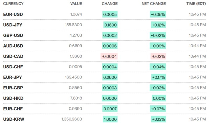 Sáng 20/5: Tỷ giá trung tâm tăng 8 đồng phiên đầu tuần