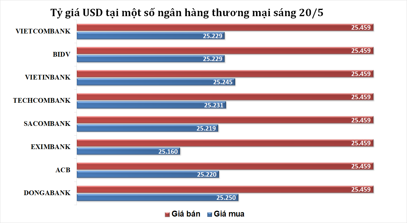Sáng 20/5: Tỷ giá trung tâm tăng 8 đồng phiên đầu tuần