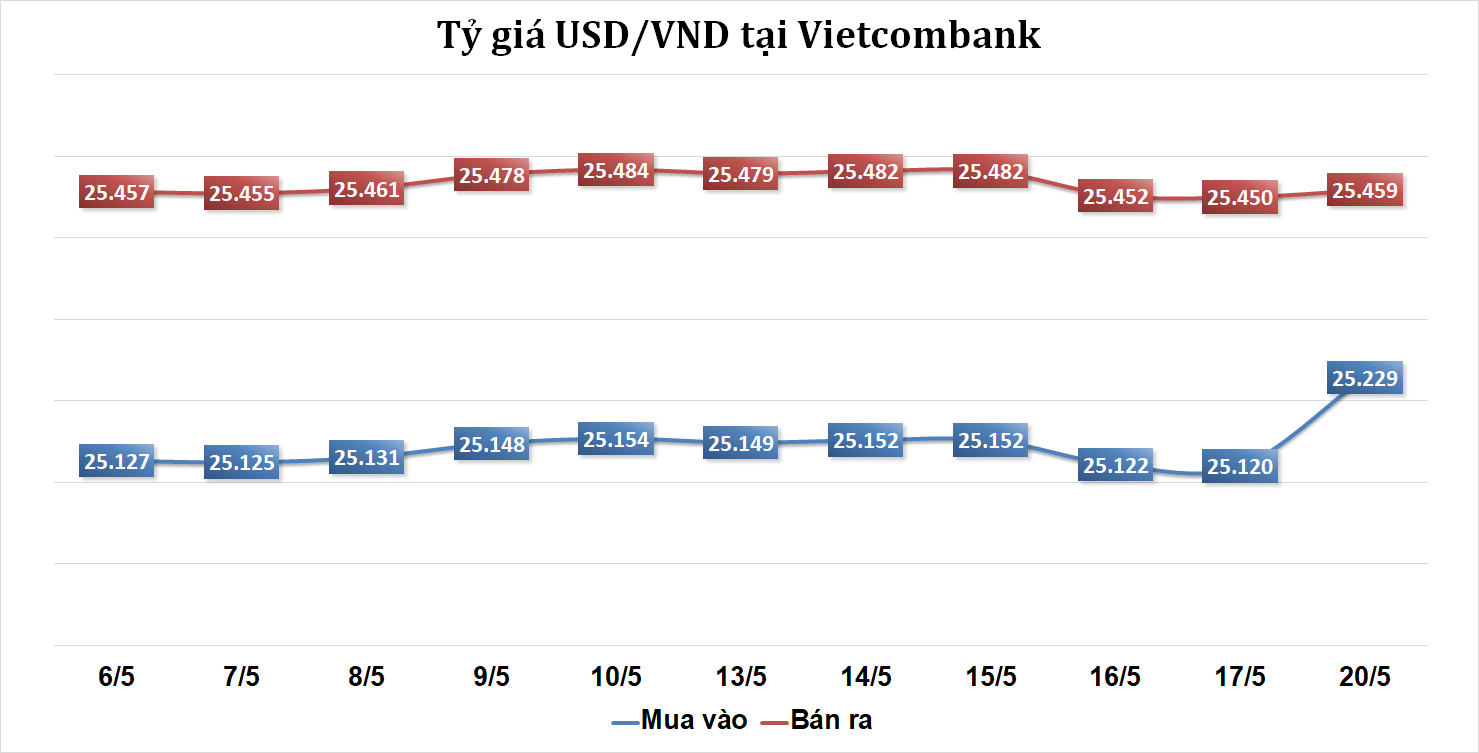 Sáng 20/5: Tỷ giá trung tâm tăng 8 đồng phiên đầu tuần