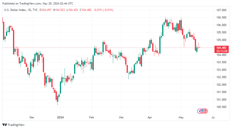 Sáng 20/5: Tỷ giá trung tâm tăng 8 đồng phiên đầu tuần