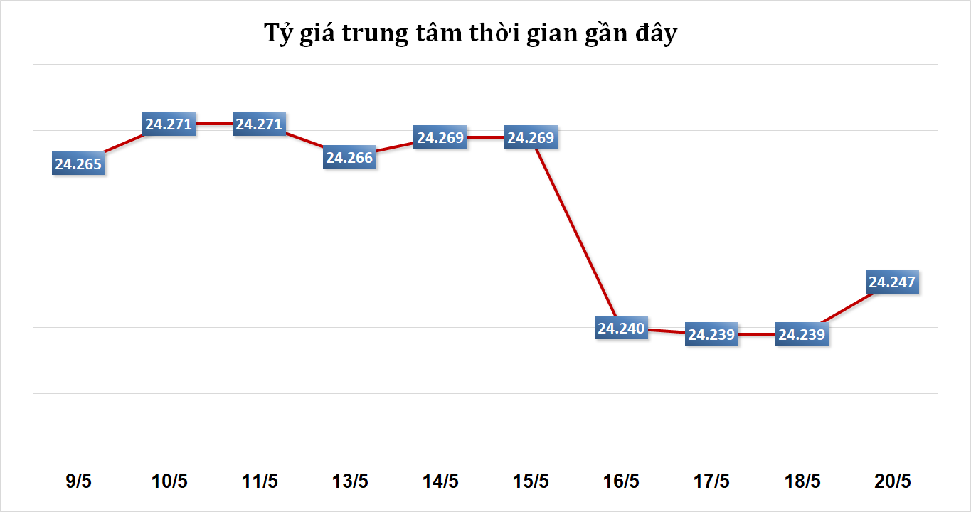 Sáng 20/5: Tỷ giá trung tâm tăng 8 đồng phiên đầu tuần