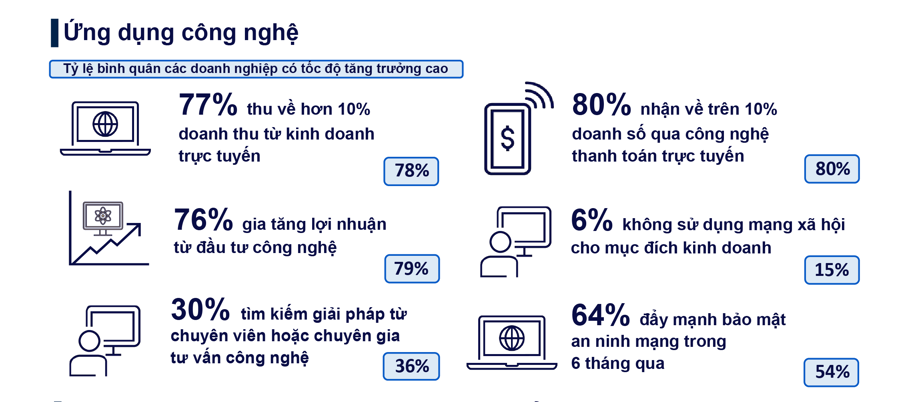 Đầu tư công nghệ mang lại lợi nhuận cho doanh nghiệp