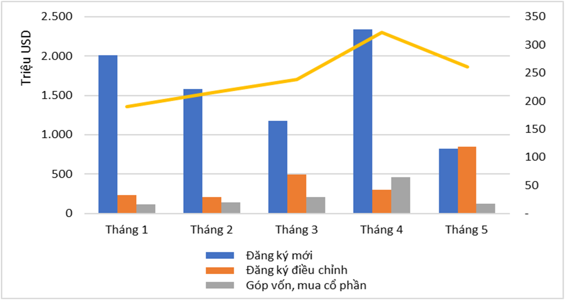 ĐTNN 05 tháng đầu năm 2024 theo tháng