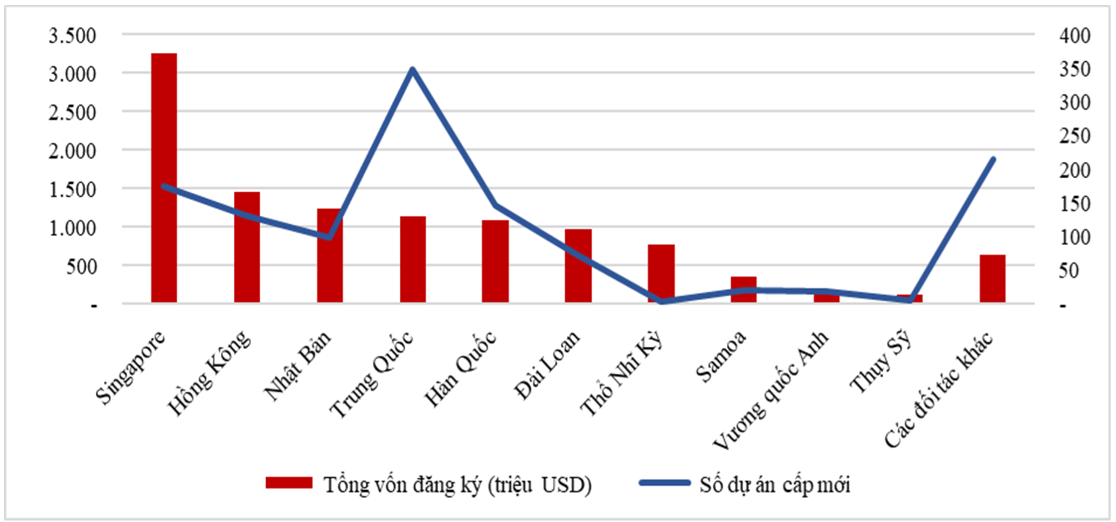 Cơ cấu ĐTNN 05 tháng đầu năm 2024 theo đối tác