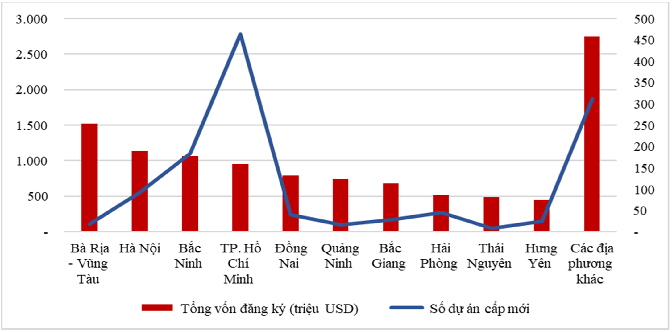 Cơ cấu ĐTNN 05 tháng đầu năm 2024 theo địa phương
