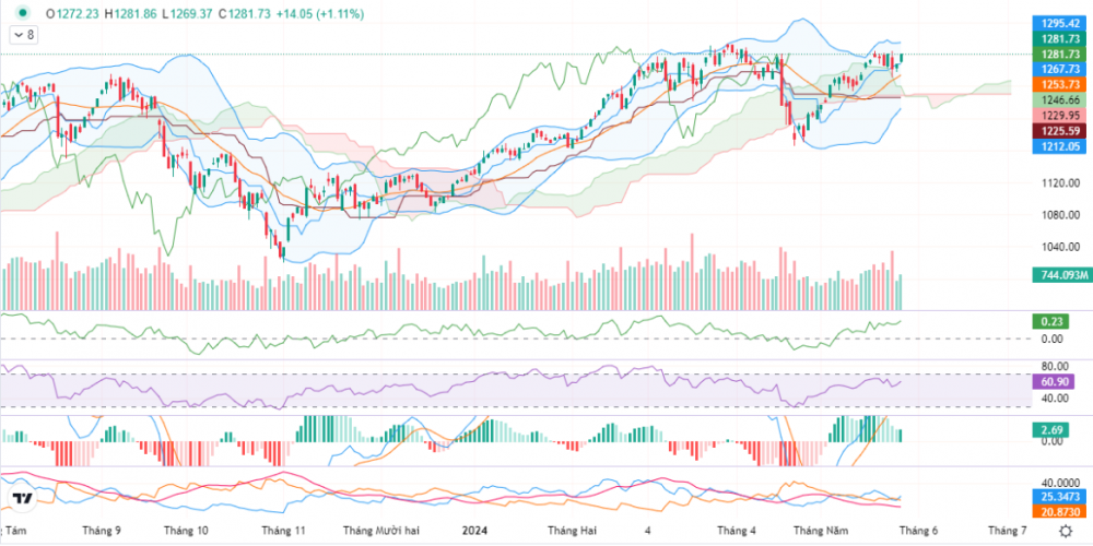 VN-Index lấy lại mốc 1.280 điểm
