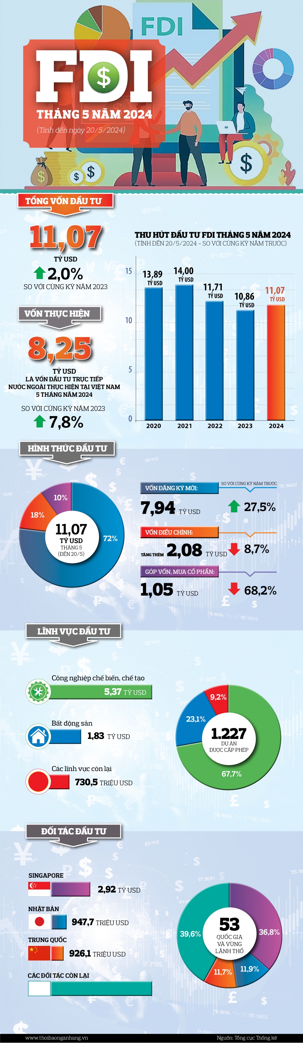 [Infographic] Vốn FDI đăng ký vào Việt Nam tháng 5/2024