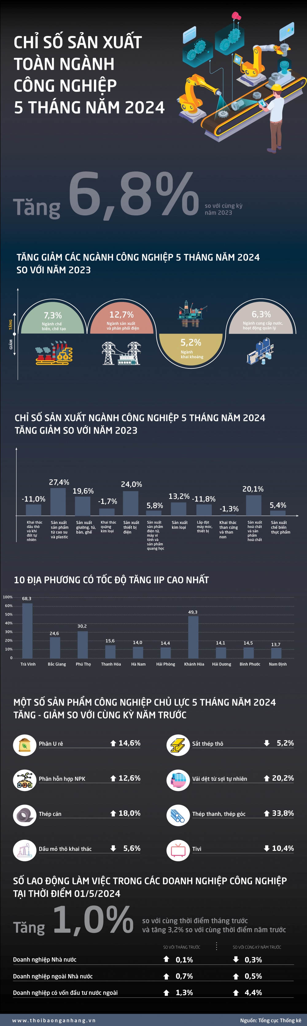 [Infographic] Chỉ số sản xuất công nghiệp 5 tháng năm 2024