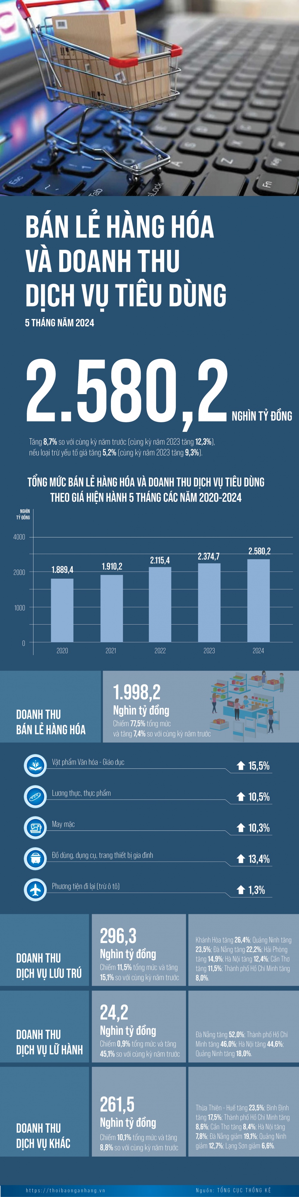 [Infographic] Bán lẻ hàng hóa 5 tháng năm 2024