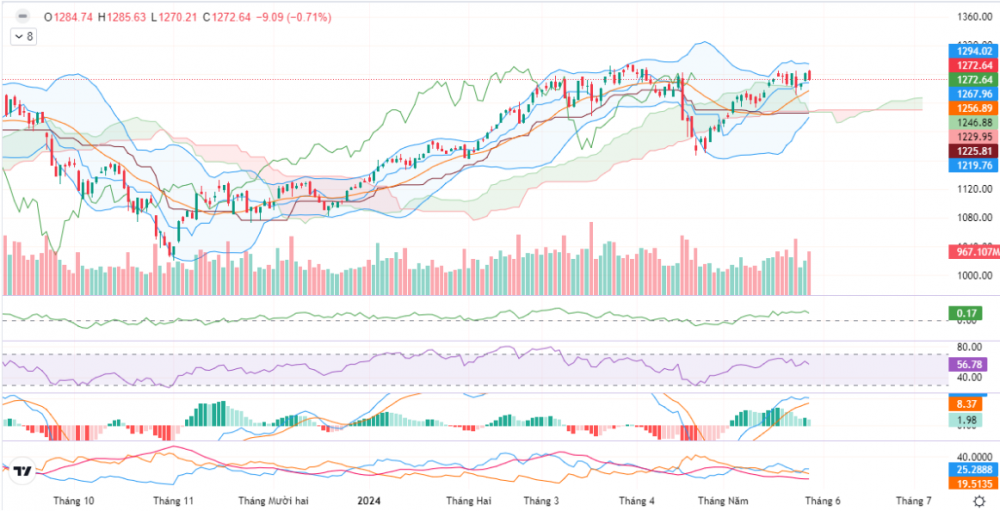 Nhóm VN30 bị bán mạnh, VN-Index mất 9,09 điểm
