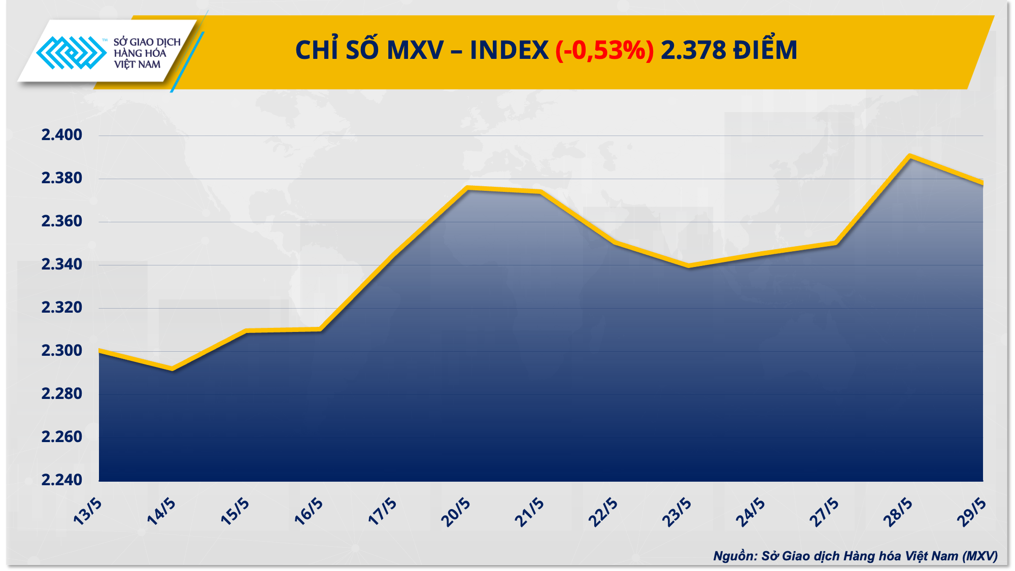 Chỉ số giá hàng hóa suy yếu từ mức đỉnh hơn một năm