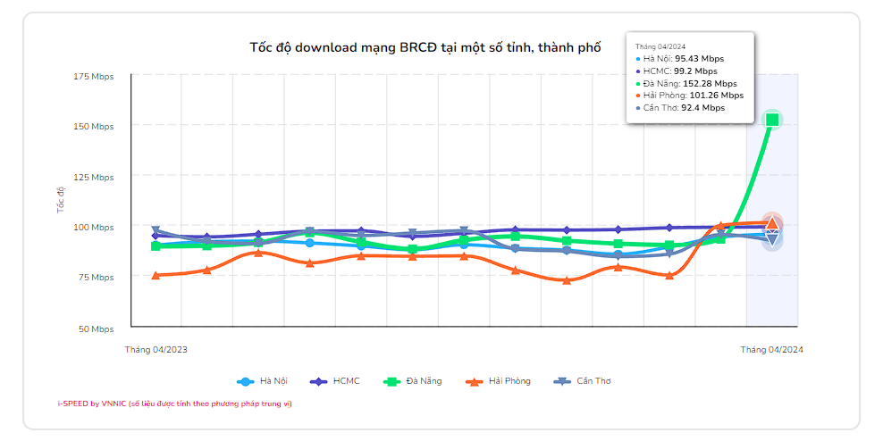 Nhà mạng nào có tốc độ Internet nhanh nhất cả nước?