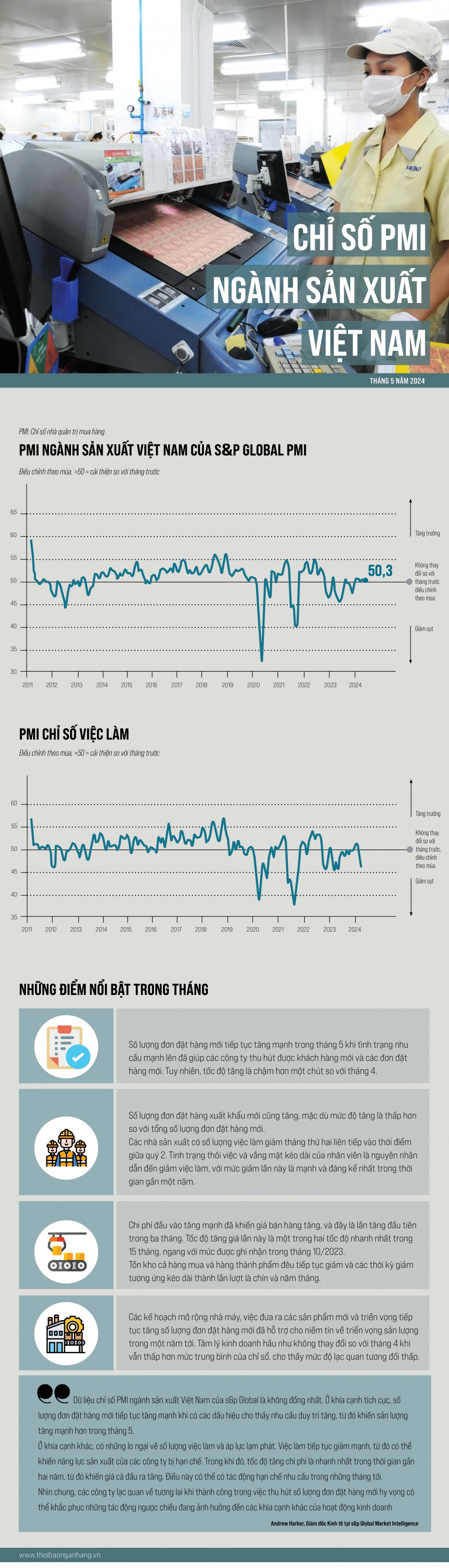 [Infographic] Chỉ số PMI ngành sản xuất Việt Nam tháng 5 năm 2024