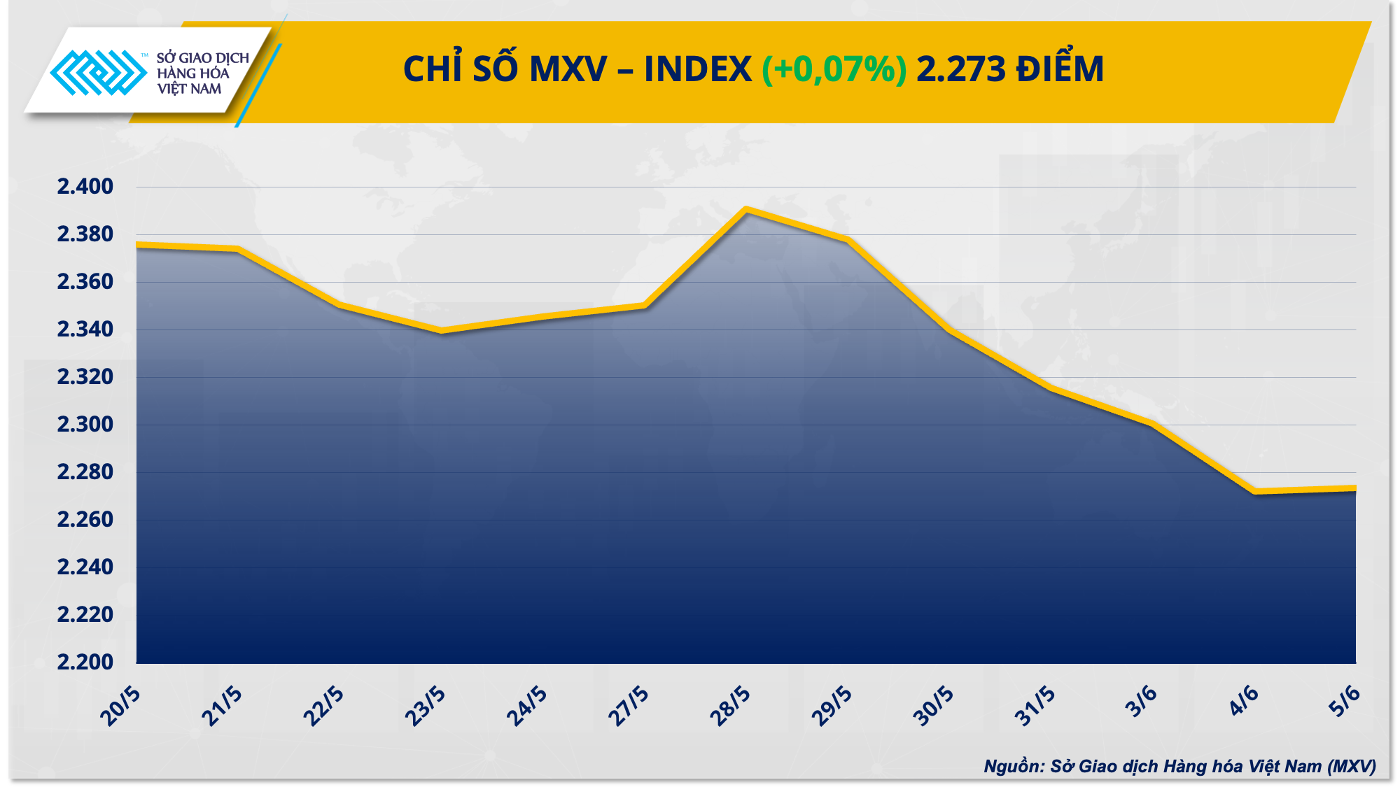 Đà lao dốc của giá hàng hóa nguyên liệu được kiềm chế Đà lao dốc của giá hàng hóa nguyên liệu được kiềm chế