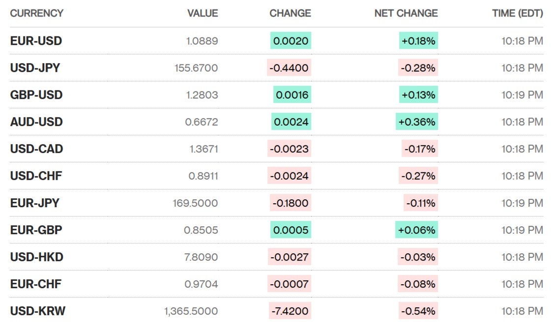 Sáng 6/6: Tỷ giá trung tâm ổn định
