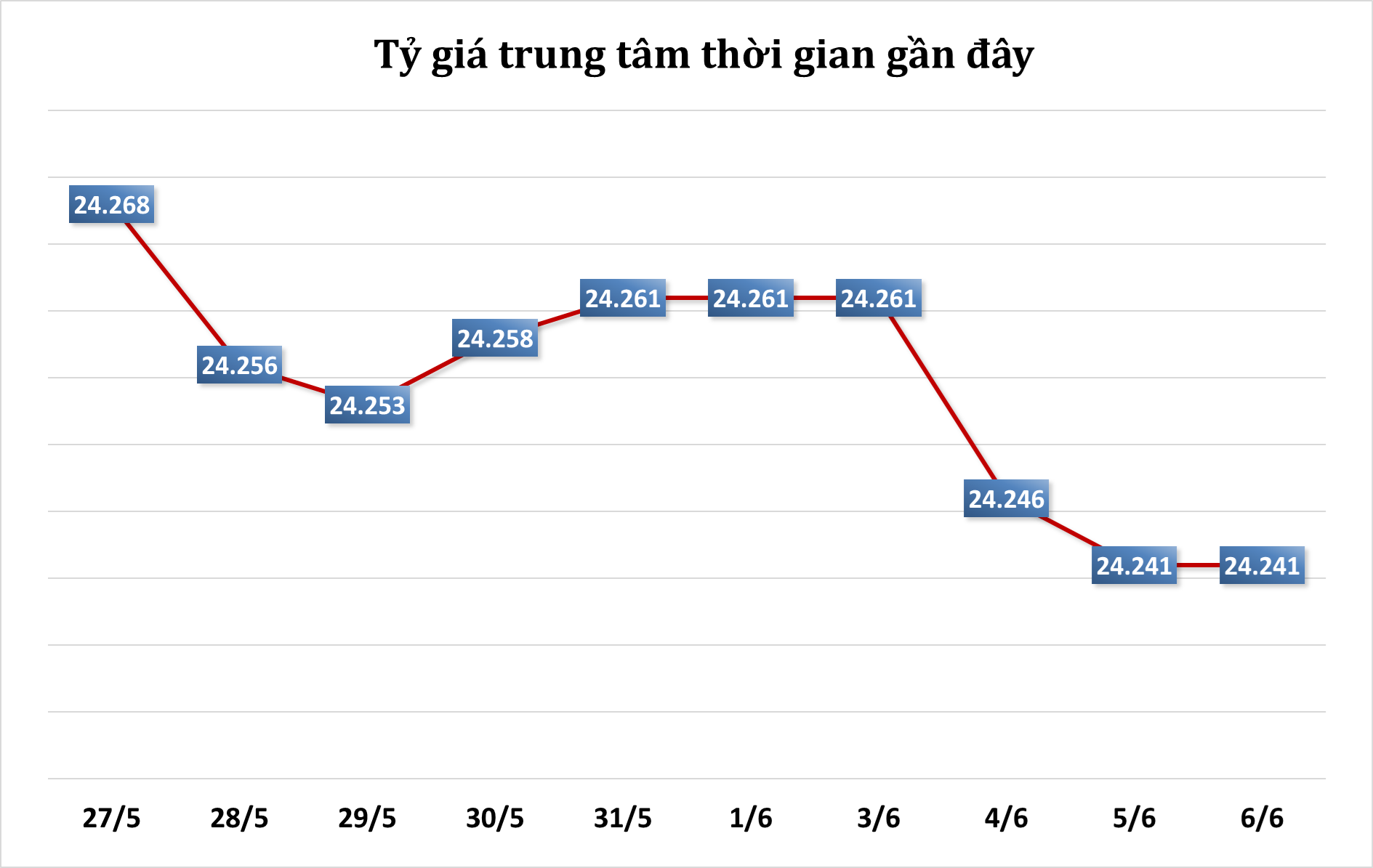 Sáng 6/6: Tỷ giá trung tâm ổn định