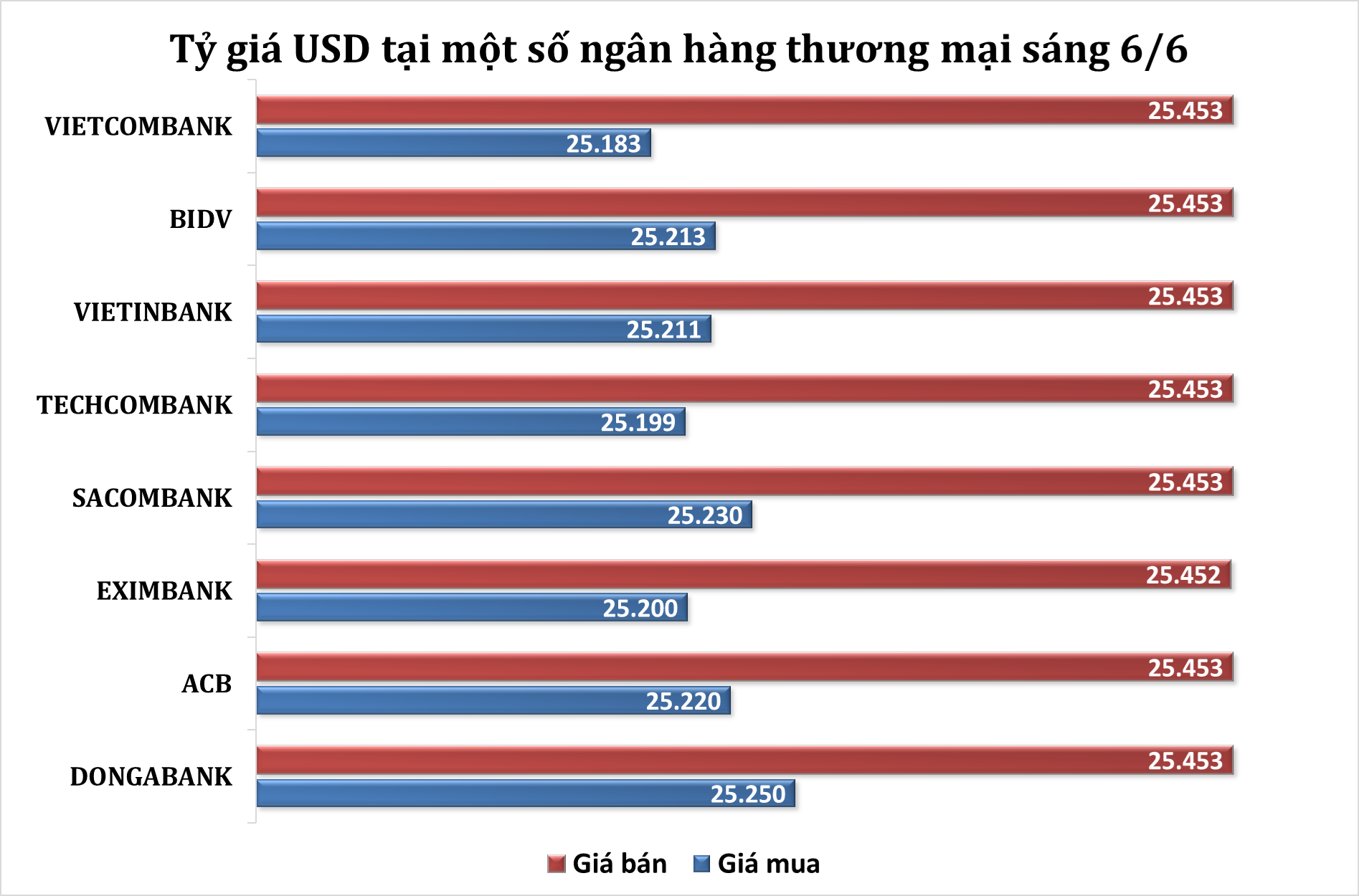 Sáng 6/6: Tỷ giá trung tâm ổn định
