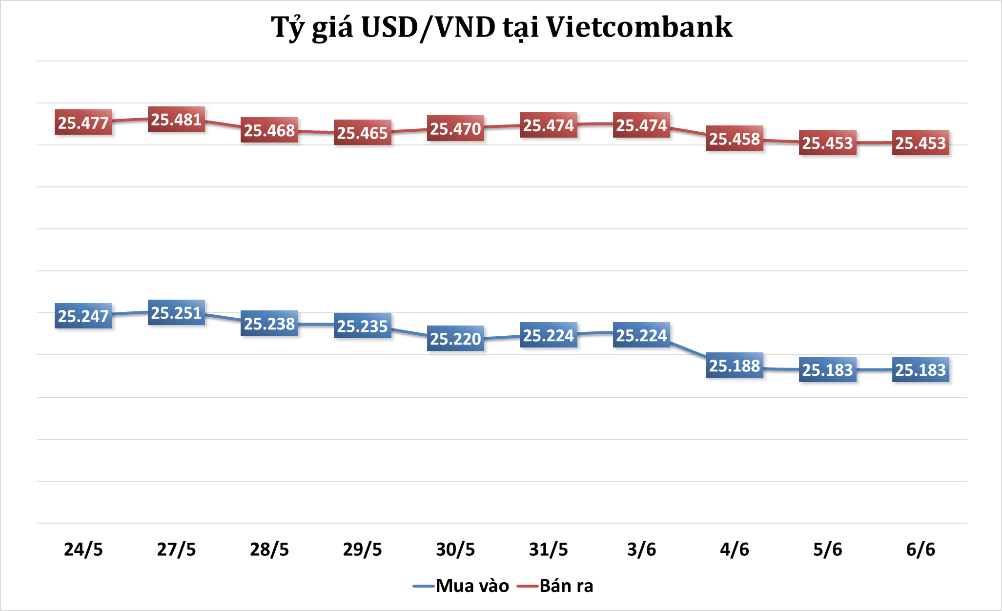 Sáng 6/6: Tỷ giá trung tâm ổn định