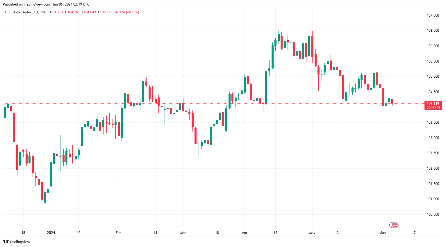 Sáng 6/6: Tỷ giá trung tâm ổn định